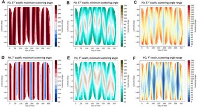 Analysis of Scattering Angle Sampling by Multi-Angle Imaging Polarimeters for Different Orbit Geometries